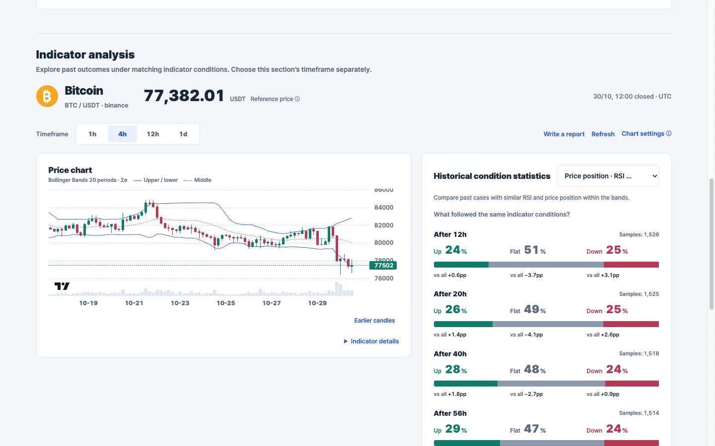 ChartSight BTC USDT four-hour closed candle and historical RSI and Bollinger outcomes