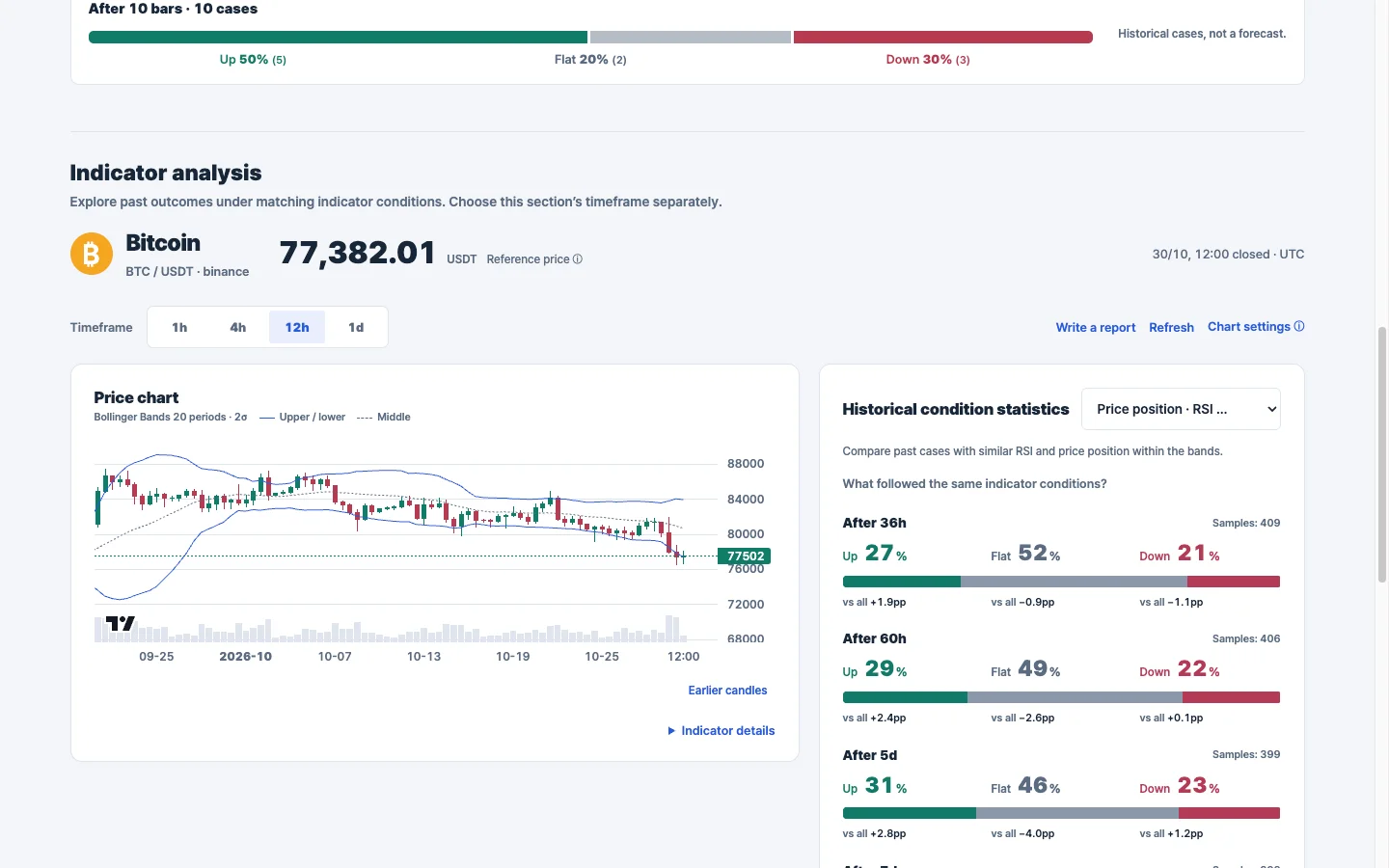 ChartSight BTC USDT twelve-hour chart and historical condition outcomes