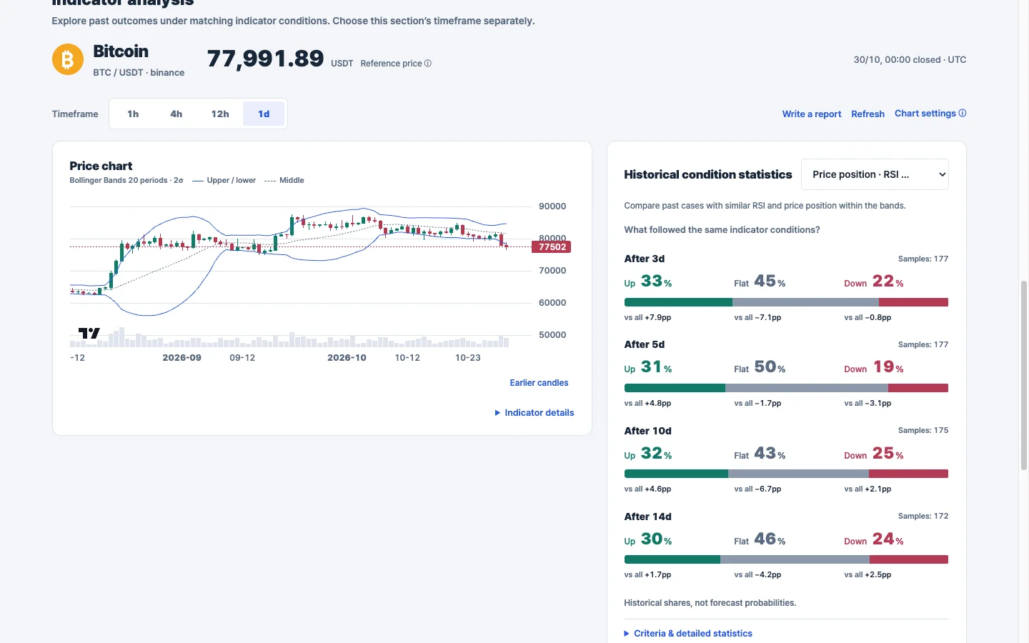 ChartSight Bitcoin daily chart and historical RSI and Bollinger outcomes