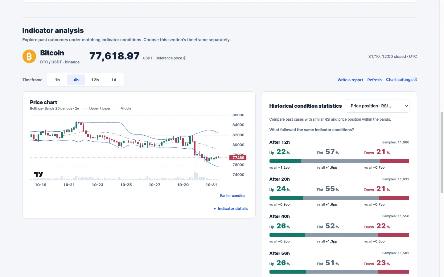 ChartSight BTC USDT four-hour chart and historical outcomes