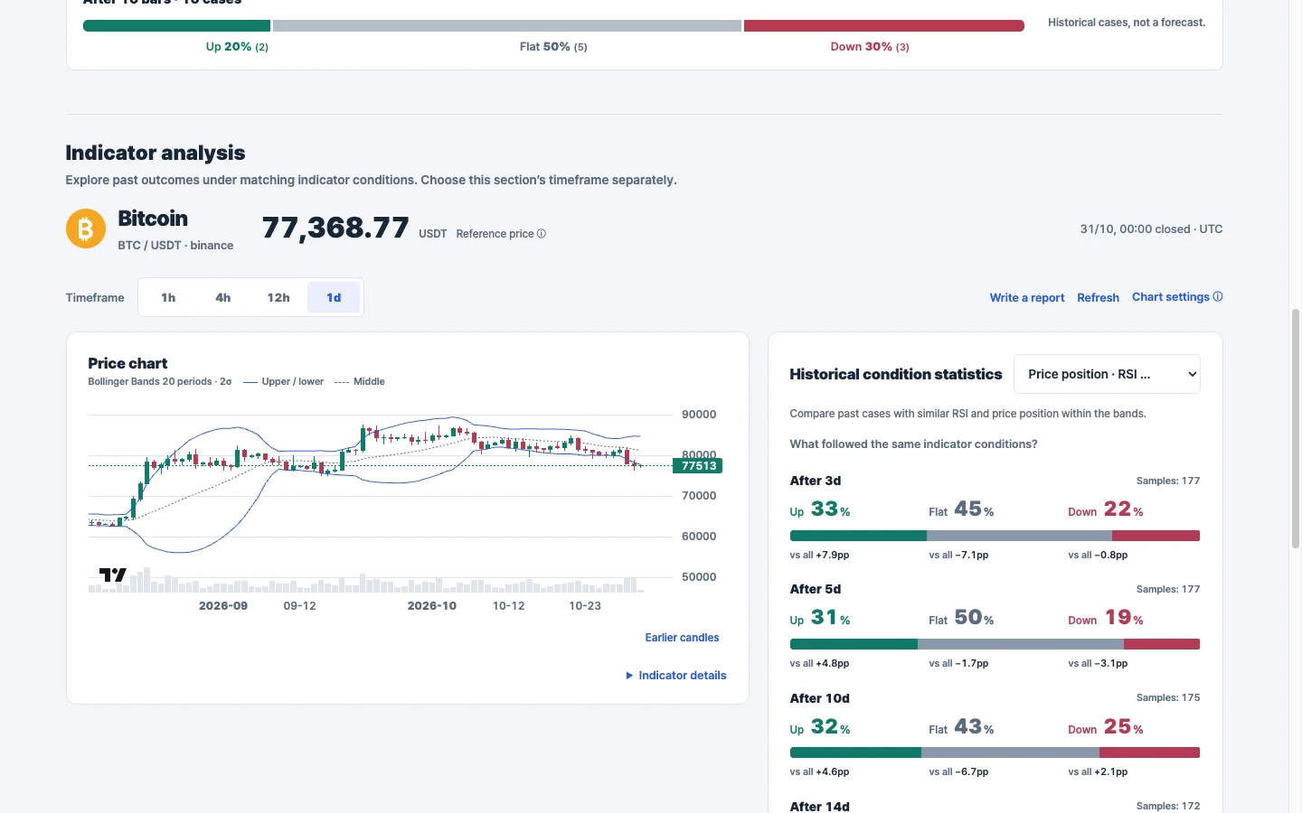 ChartSight BTC USDT daily chart and historical outcomes