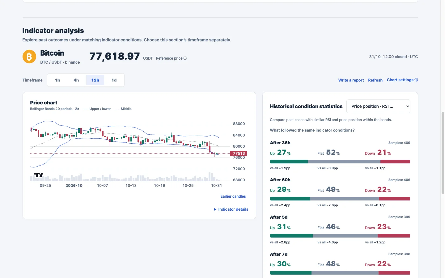 ChartSight BTC USDT twelve-hour chart and historical outcomes
